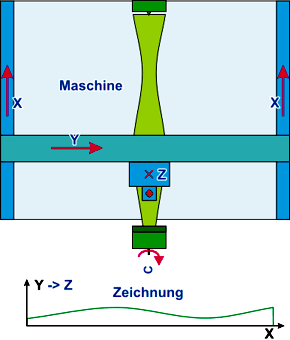 Drechseln mit CNC Fräse