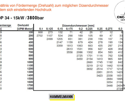 Hochdruckpumpe HDP34 15kW 3800bar Fördermenge