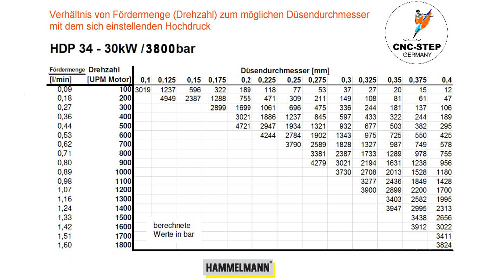 Hochdruckpumpe HDP34 30kW 3800bar Fördermenge