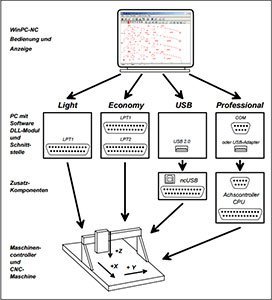 WinPC-NC Versionen